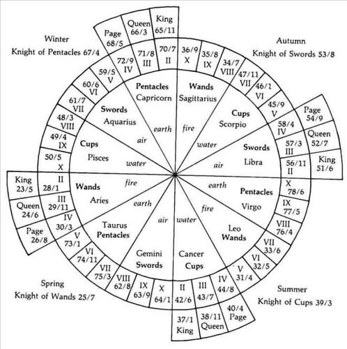 metody inne - Circle Tarot Numerology.JPG